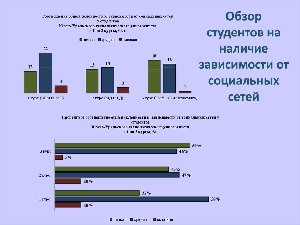 Зависимое поведение молодежи