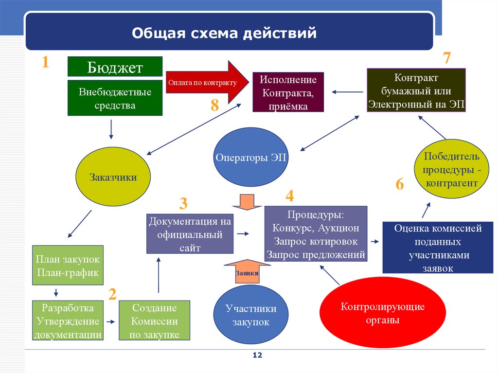 Общая схема действий 8 букв