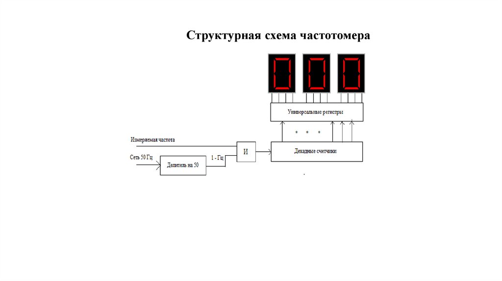 Структурная схема электронно счетного частотомера