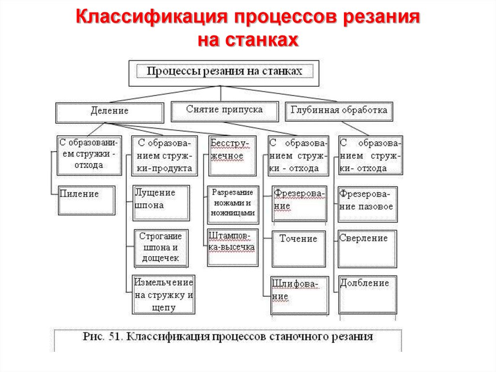 Схема классификации процессов