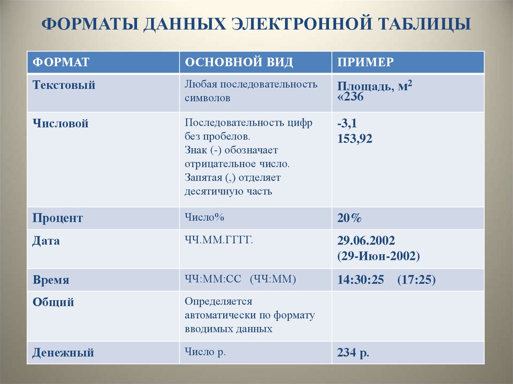 Какой из типов данных не относится к основным в электронных таблицах число текст рисунок формула