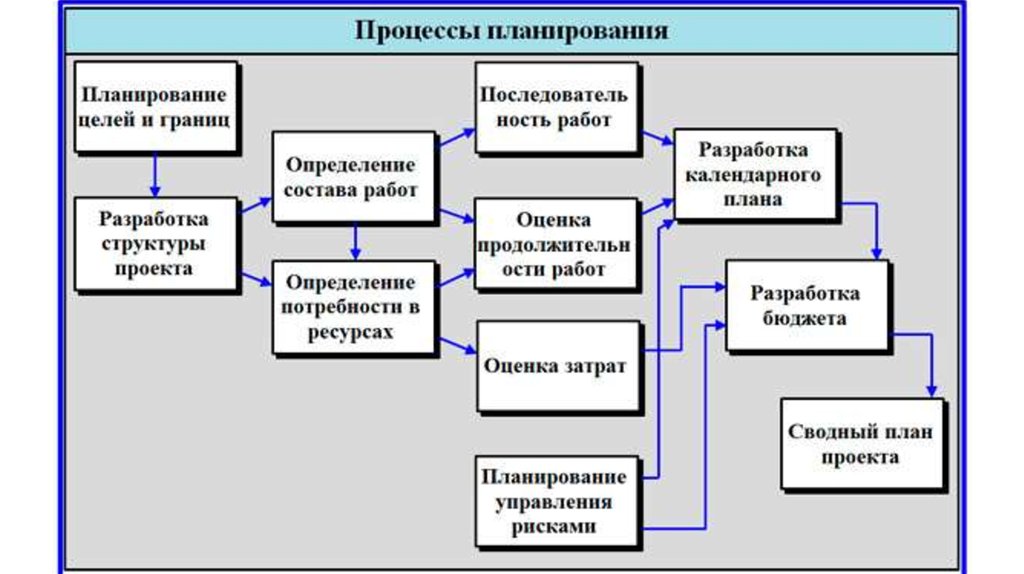 Разработка процесса планирования. Основные процессы планирования проекта. Структура бизнес процессов управления проектами. Процессы планирования. План управления проектом. Процессы планирования проекта схема.