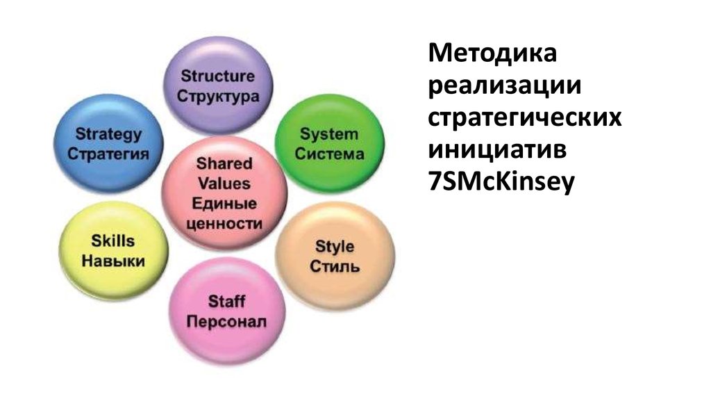 Методика реализации