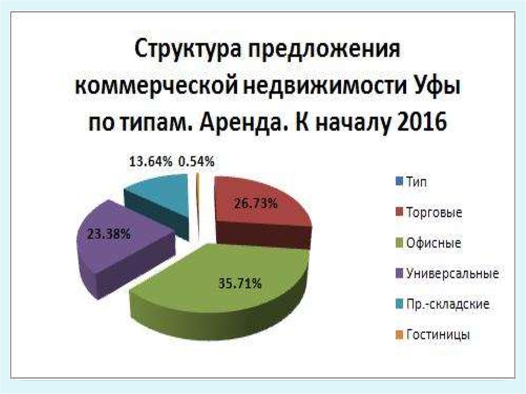 Анализ рынка недвижимости курсовая