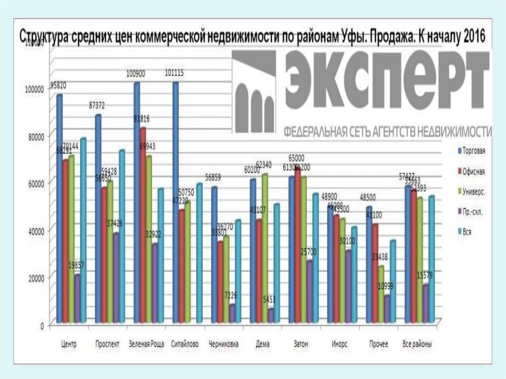 Анализ рынка недвижимости курсовая. Динамика развития рынка недвижимости. Анализ динамики рынка. Рынок нежилой недвижимости. Анализ цен для рынка нежилой недвижимости.