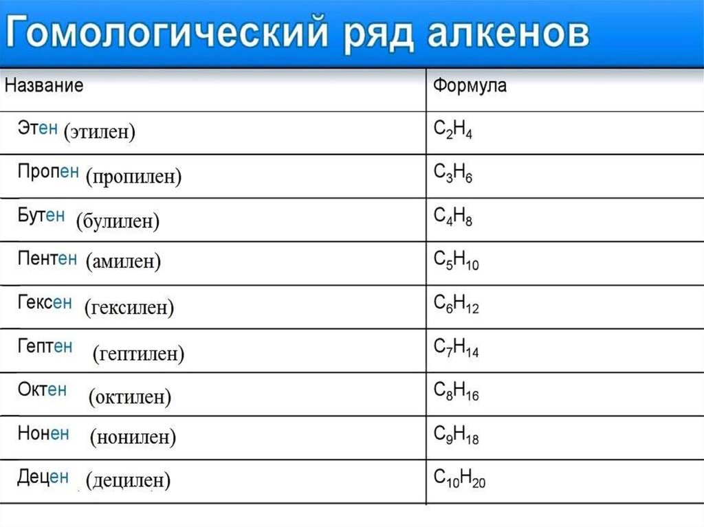 Название алкенов. Гомологичесуий РСД алкинов. Yгомологияеский ряд алкинов. Гомологический ряд алкенов формулы. Гомологический ряд алкbyjd.