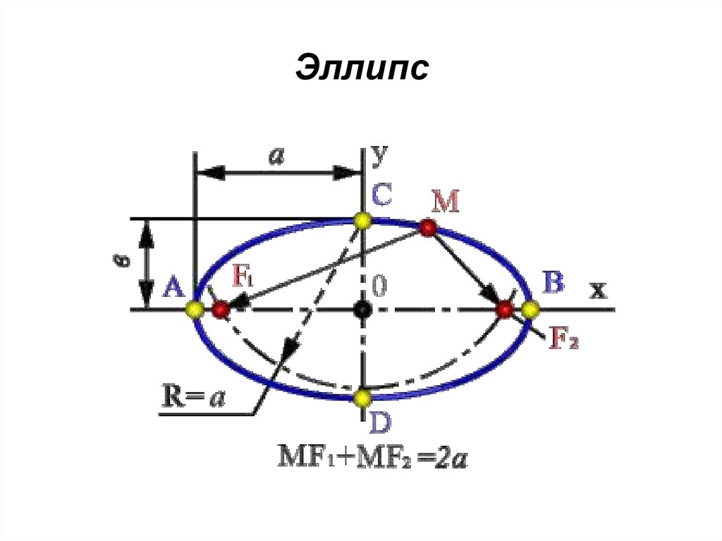 Центр овал. Радиус кривизны эллипса формула. Большая и малая полуось эллипса. Полуоси эллипса. Фокус эллипса.
