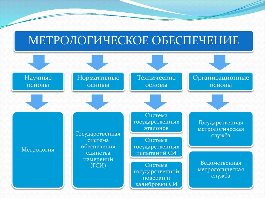 Метрологическое обеспечение презентация