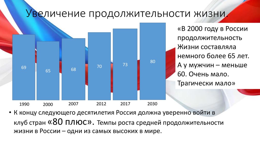 Продолжительность жизни в 2024 году. Увеличение продолжительности жизни. Увеличение продолжительности жизни населения. Увеличение продолжительности жизни в России. Продолжительность жизни увеличилась.