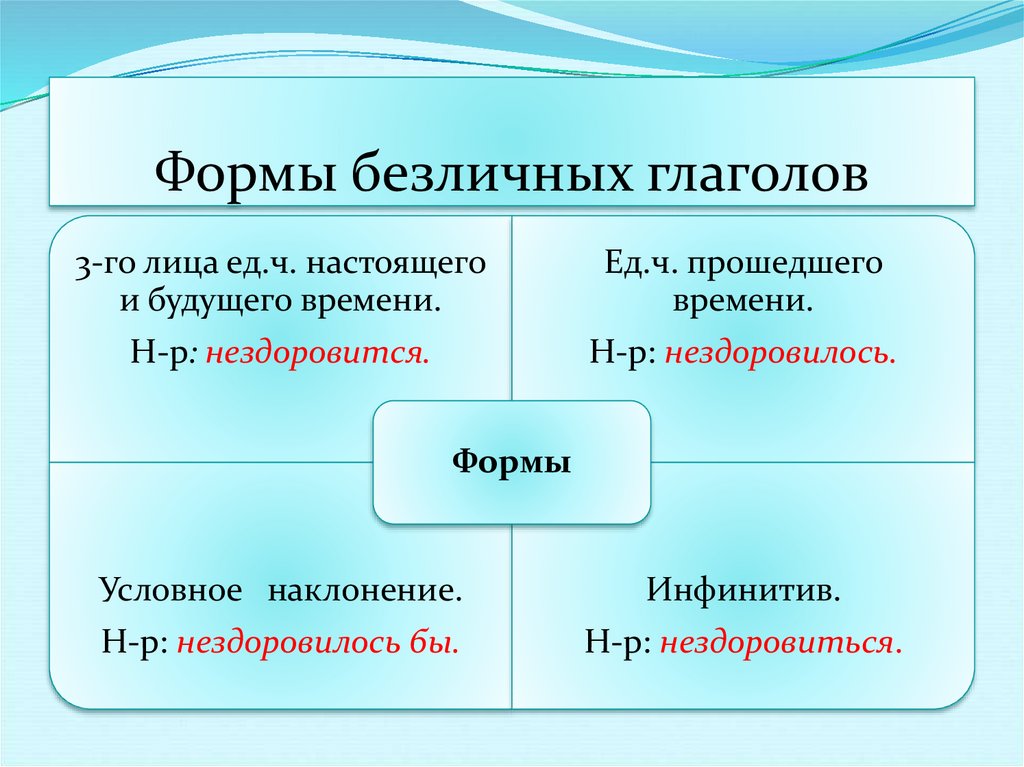 Безличные глаголы презентация для 6 класса