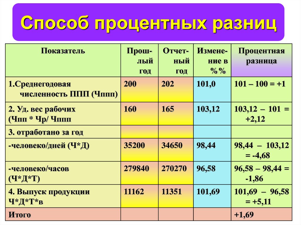 И многие другие показатели. Метод процентных разниц. Метод разниц процентов. Способ разниц в процентах. Метод процентных разностей.