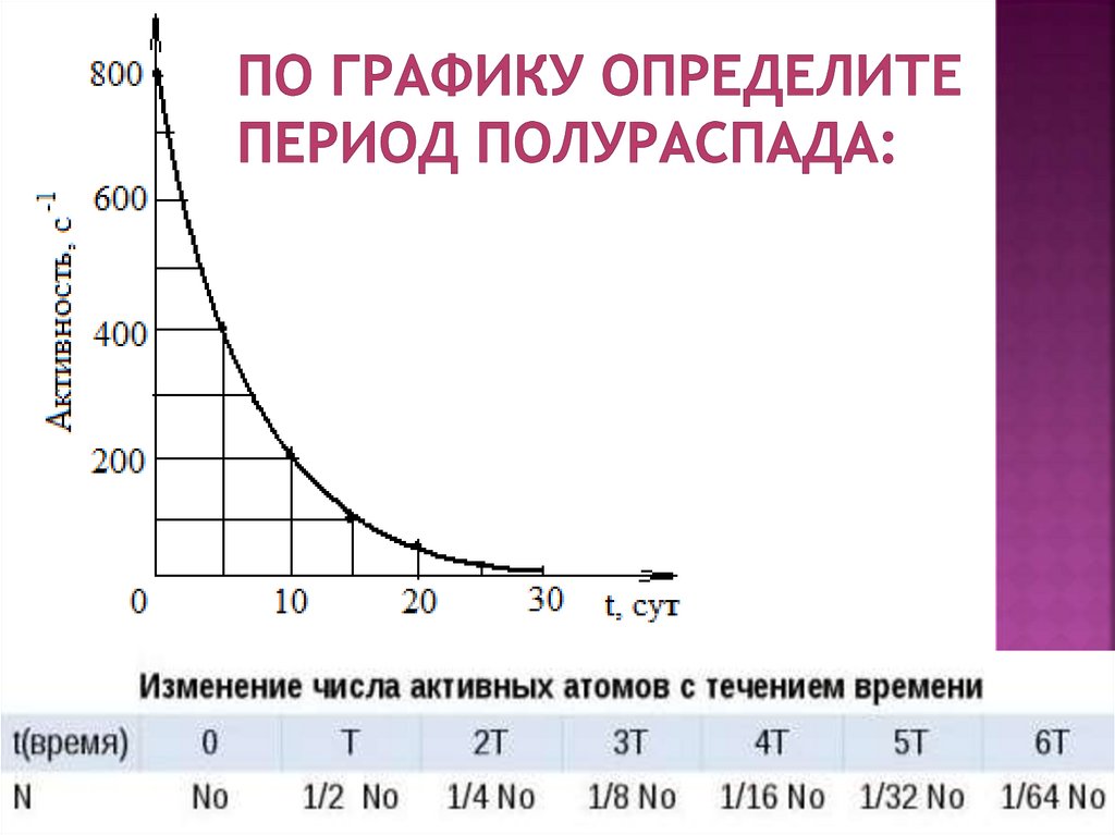 Распад температуры. Как определить период распада радиоактивного вещества по графику. График периода полураспада ядер. Физика 11 класс закон радиоактивного распада период полураспада. Формула расчета периода полураспада.