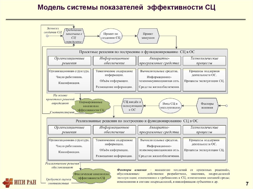 Эффективность информационного бизнеса. Эффективность функционирования автомобильных дорог. Показатели эффективности функционирования системы обмена данными. Модели на системотехническом уровне. Структурно и тематическое полное.