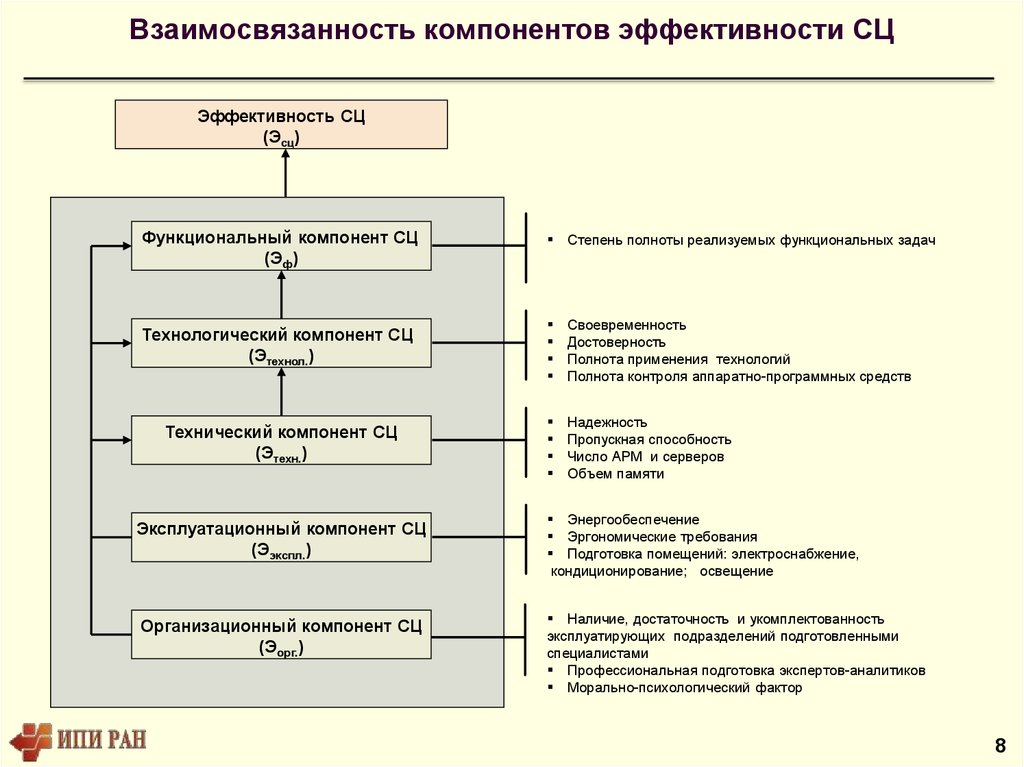 Эффективность функционирования системы управления