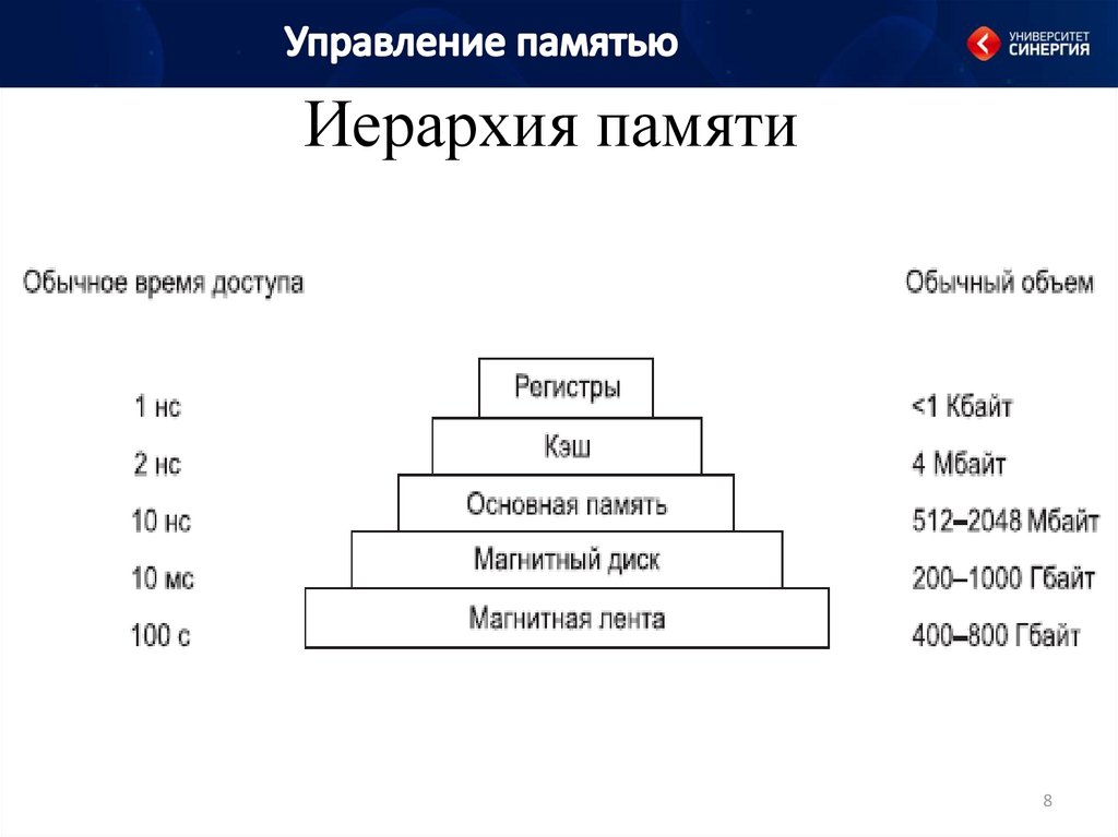 Стратегии управления оперативной памятью