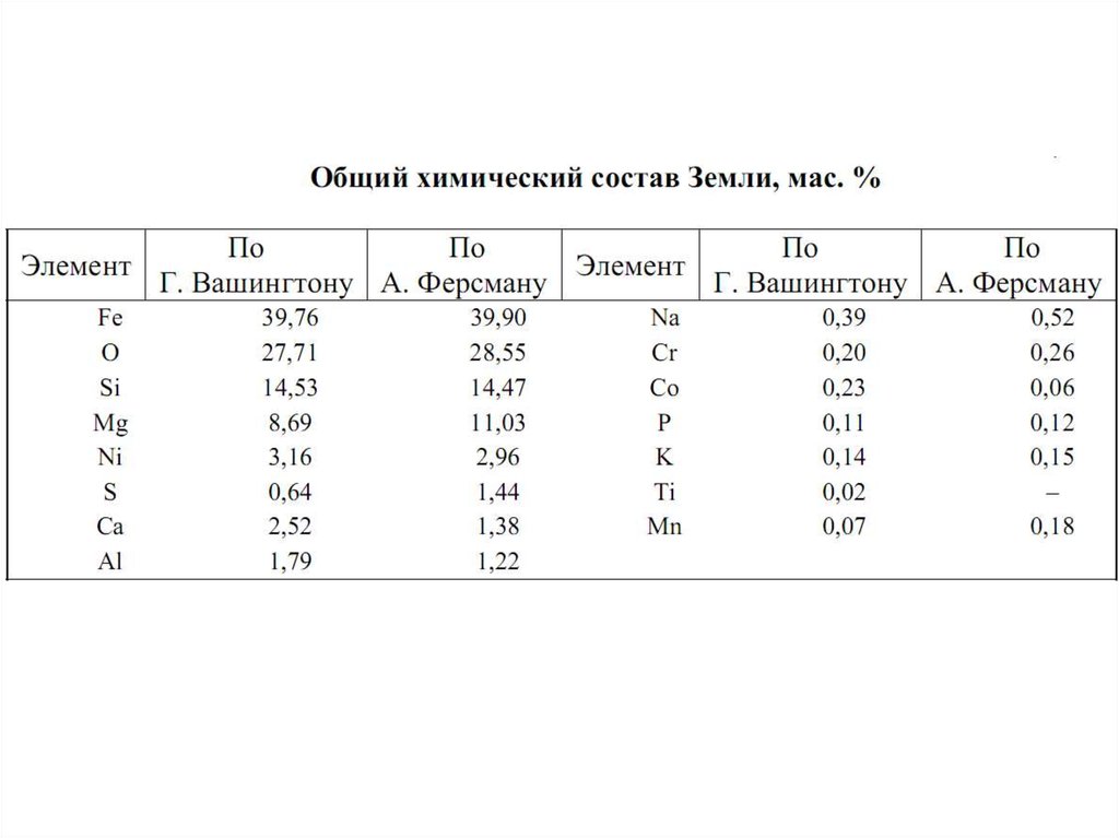 Распределение элементов. Содержание химических элементов в земной коре по Ферсману. Общий химический состав земной коры по Ферсману. Общий химический состав земли Ферсману.