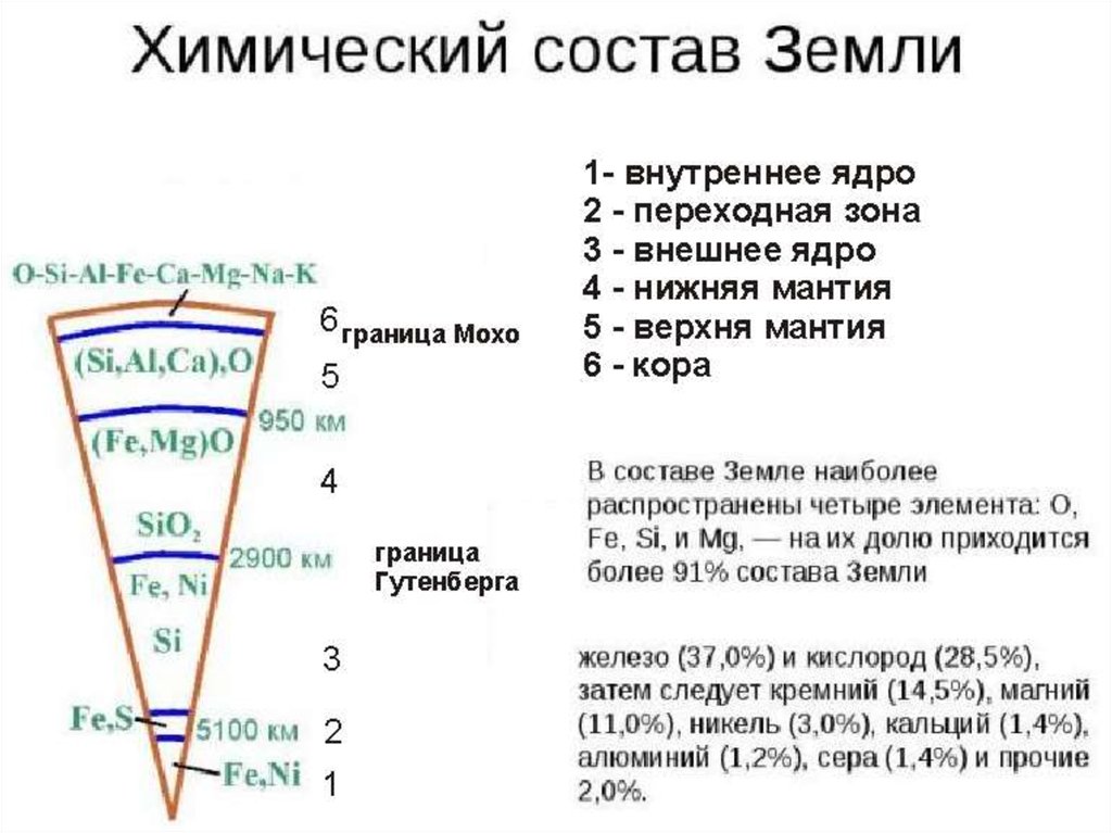 Из каких химических элементов состоит ядро