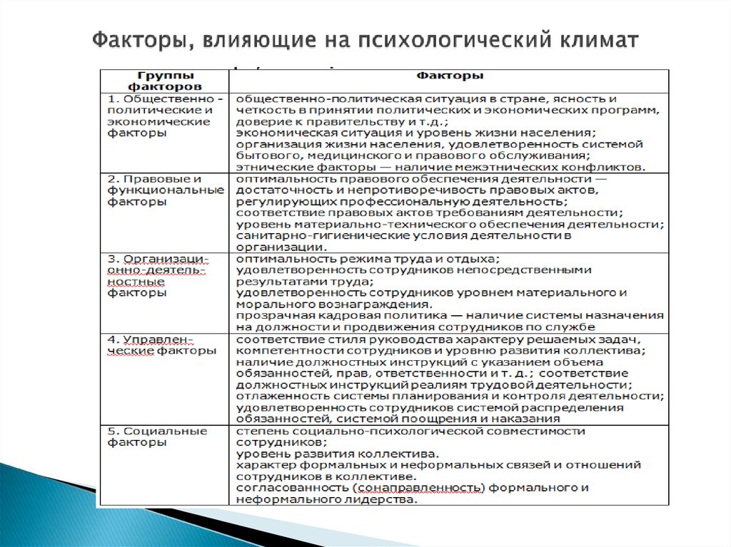 Презентация на тему психологический климат в коллективе