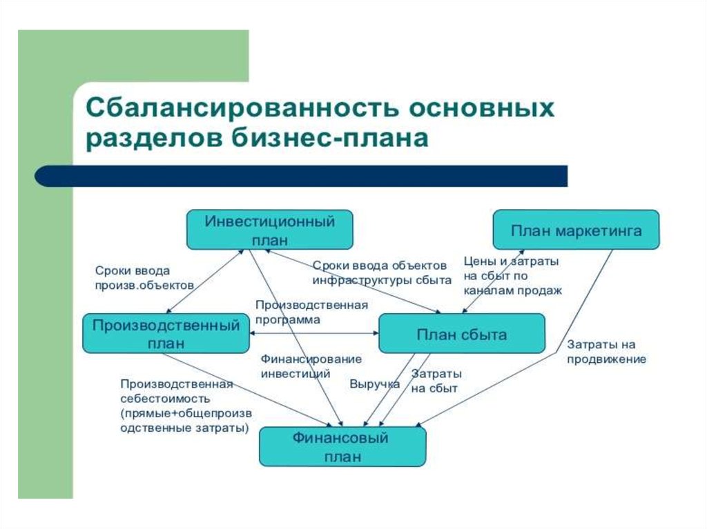 Производственный план бизнес плана это