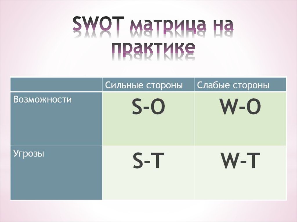 SWOT матрица на практике