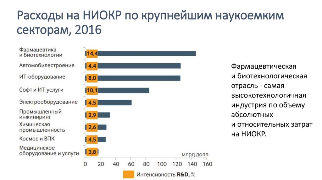 Расходы на НИОКР по крупнейшим наукоемким секторам, 2016