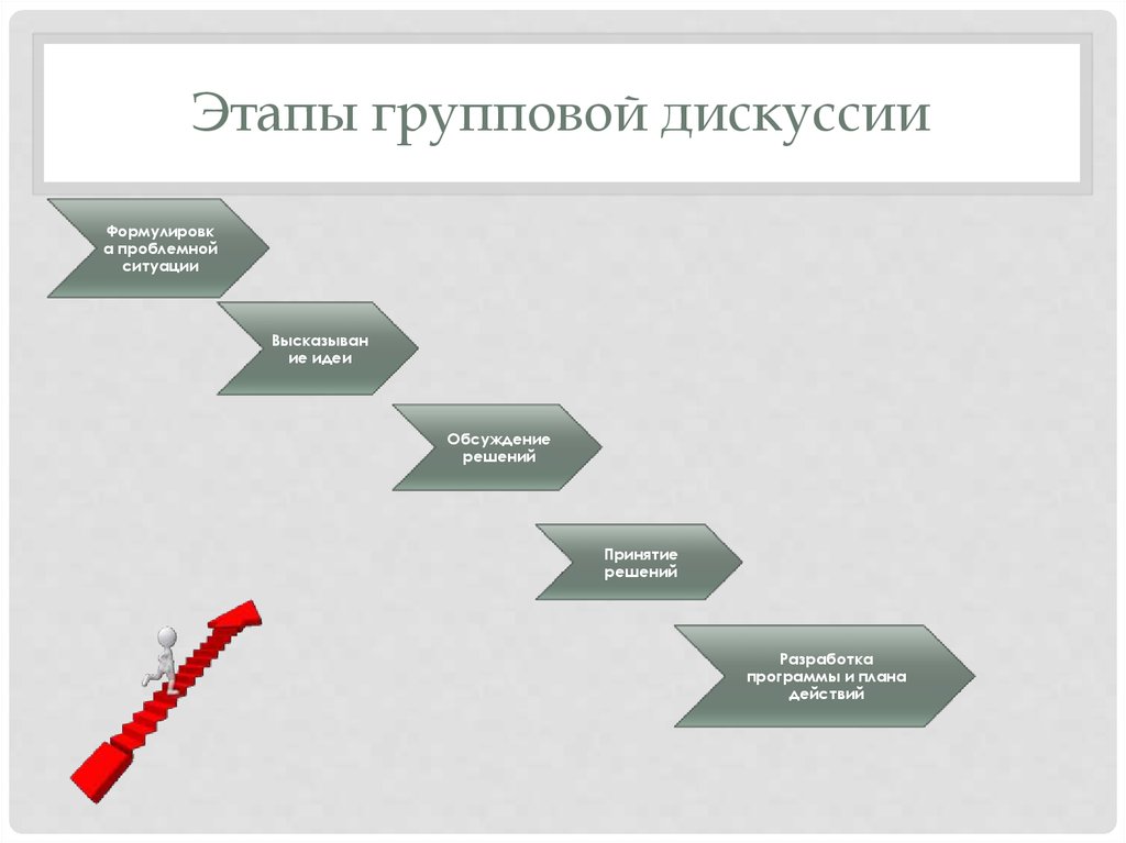 Этапы организации проведения. Последовательность этапов организации и проведения дискуссии. Этапы организации групповой работы. Этапы принятия группового решения. Этапы подготовки и проведения групповой дискуссии.