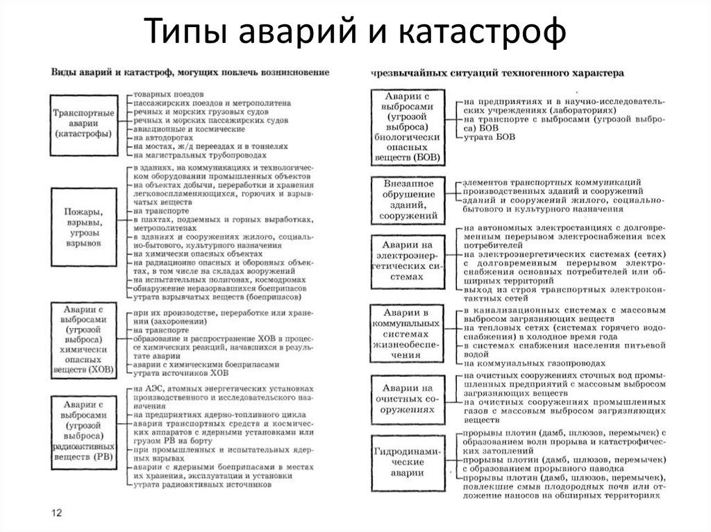 Виды техногенных катастроф и их причины схема