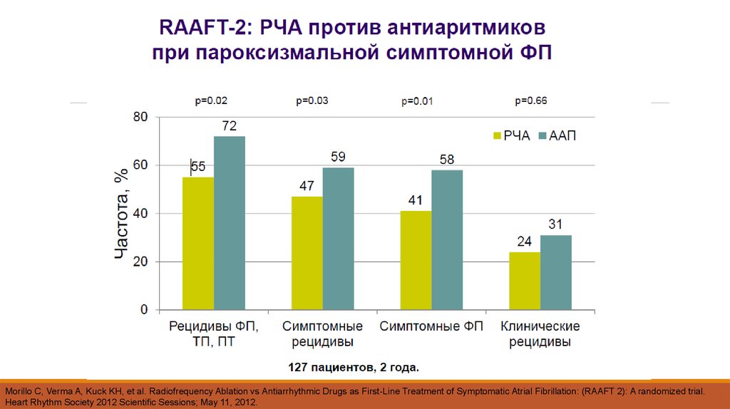 Рецидив ФП. РЧА при фибрилляции предсердий. Antiarrhythmic drugs.