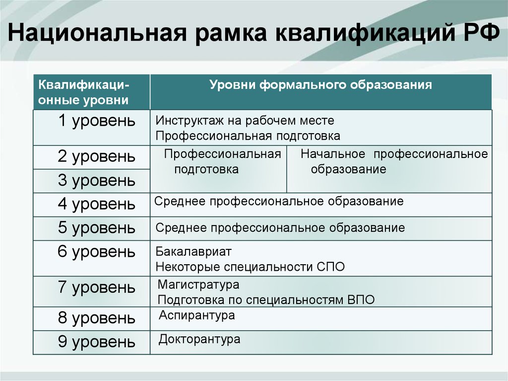 Национальные квалификации. Национальная рамка квалификаций. Дескрипторы национальной рамки квалификаций. Национальная рамка квалификаций таблица. Уровни и рамки квалификации.