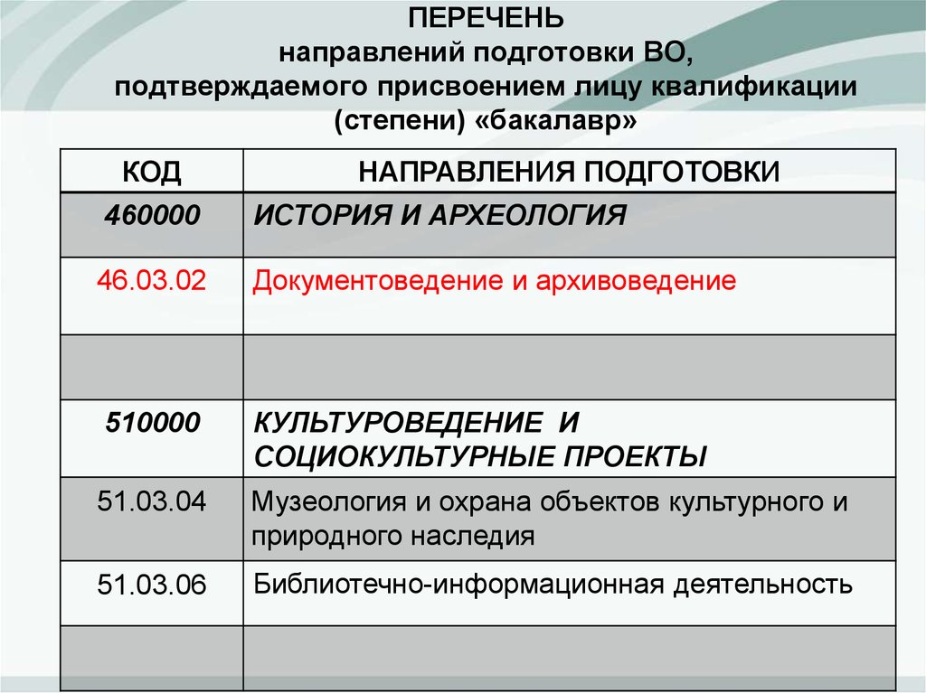 В перечне направленном. Перечень направлений подготовки в 2018 году. Квалификация степень бакалавр. Направление подготовки 7010102. Кадровые ресурсы квалификация.