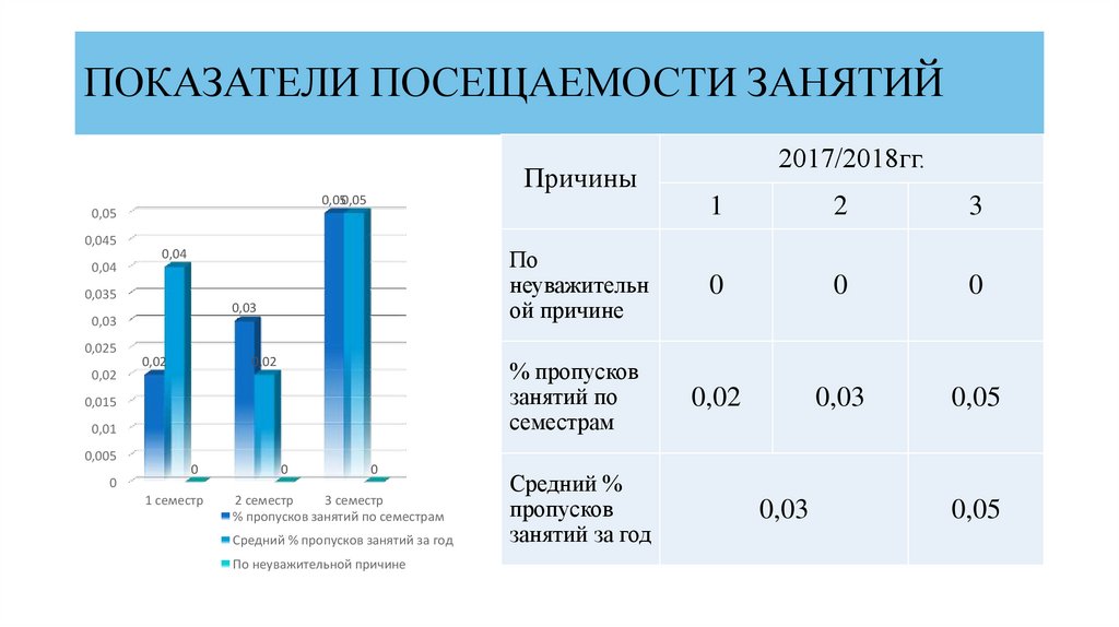 Посещение занятий