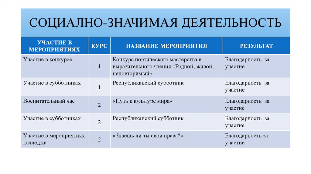 Что означает деятельность. Значимая деятельность. Практически значимая деятельность. Что таоке деятельность.