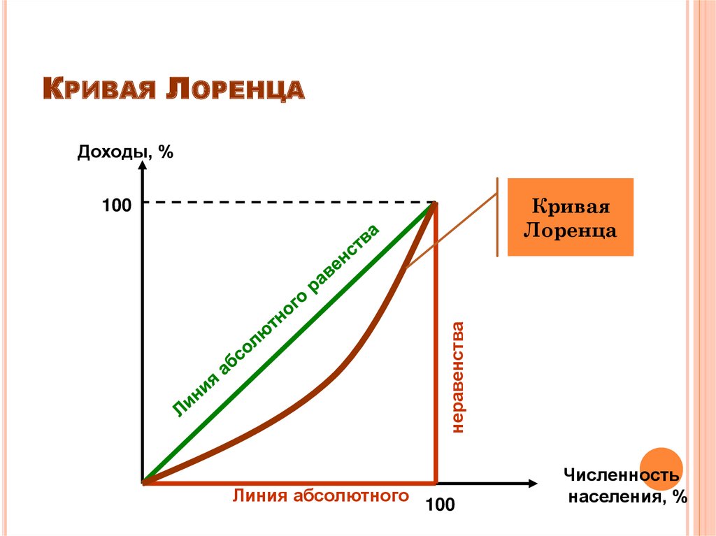 Кривая лоренца. Кривая Лоренца абсолютное неравенство. Кривая Лоренца линия абсолютного неравенства. Кривая Лоренца график. Кривая Лоренца характеризует.