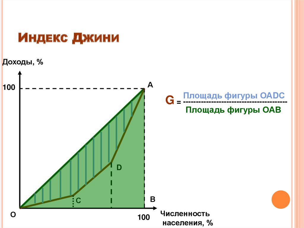 Формула джини. Коэффициент Джини график. Индекс Джини. Индекс Gini. Индекс Джини неравенство.