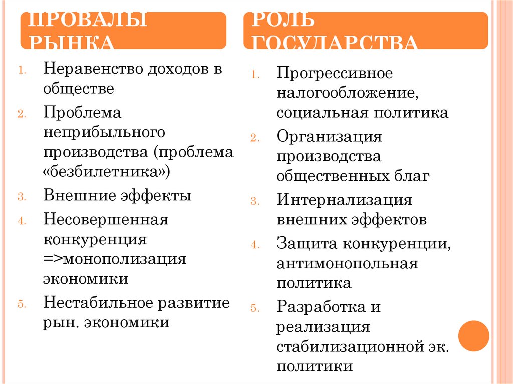 Неравенство в индустриальном обществе. Провалы рынка в экономике. Рыночная экономика провалы рынка. Провалы рынка и роль государства.. Провалы рынка и роль государства в экономике.