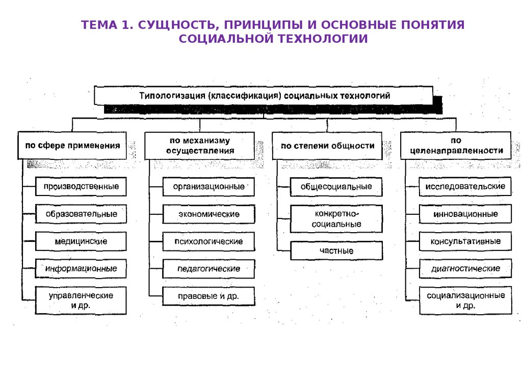 Принципы делятся на. Классификация социальных технологий в социальной работе. Критерии классификации технологий социальной работы. Типология технологий социальной работы схема. Классификация социальных технологий по содержанию..