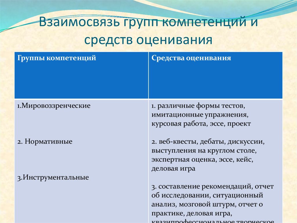 Средства оценивания. Группы компетенций. Тенденции в образовании по Вербицкому. Вербицкий выделял 4 компетенции.