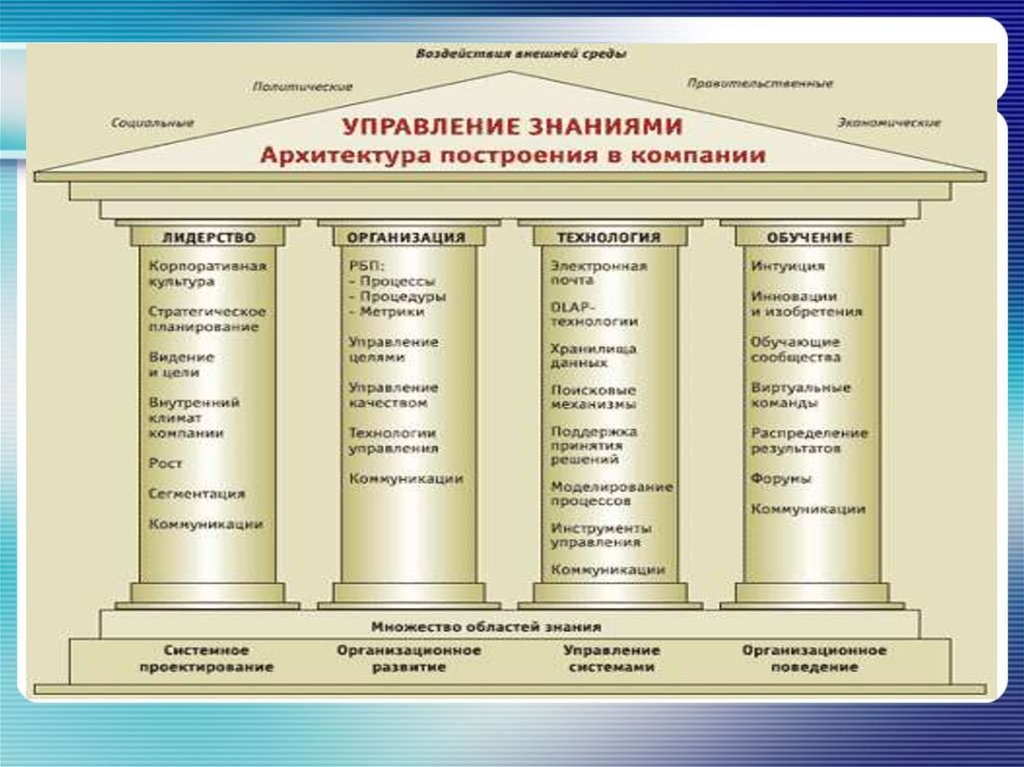 Управление знаниями. Процесс управления знаниями. Управление знаниями в организации. Система управления знаниями в организации.