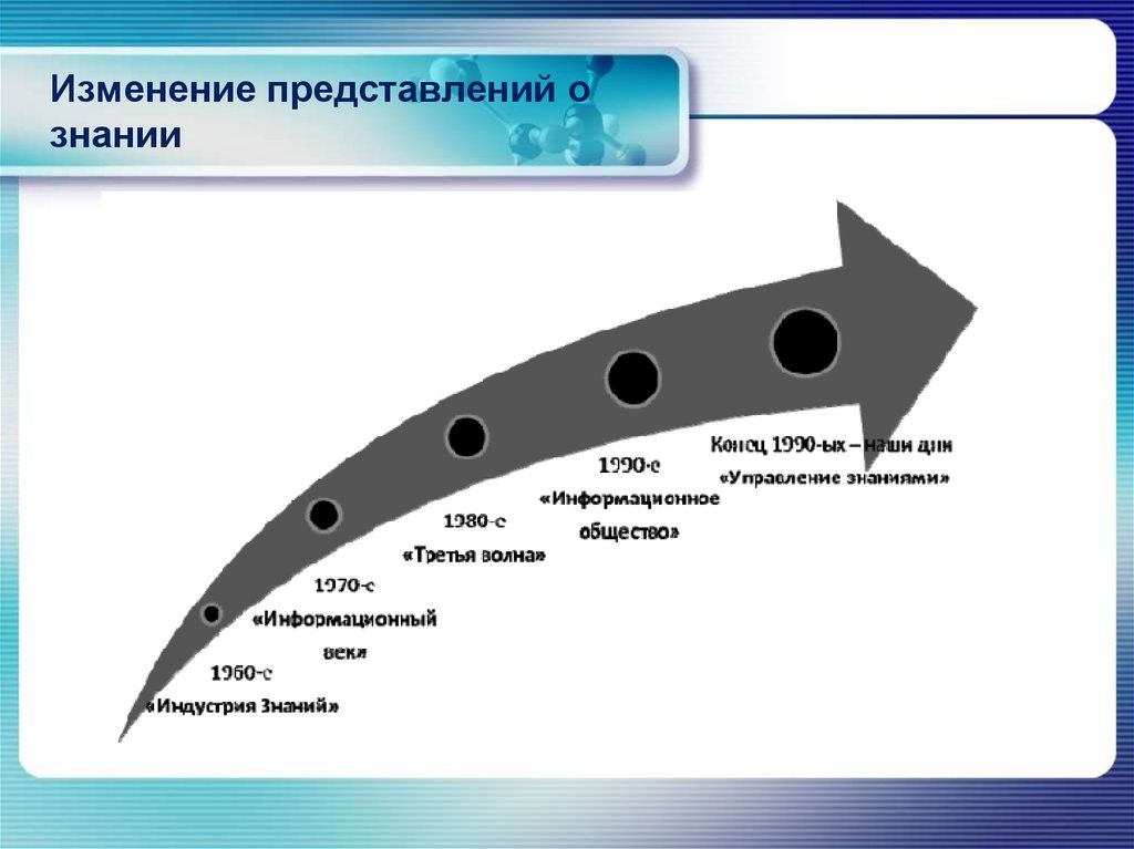 Изменяемые представления. Изменить представление. Инструмент изменить представление. Смен знаний.