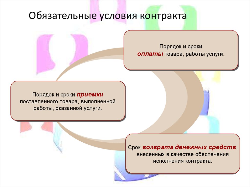 Обязательные условия. Обязательное условие. Обязательные условия договора. Обязательные условия контракта. Перечислите обязательные условия контракта.