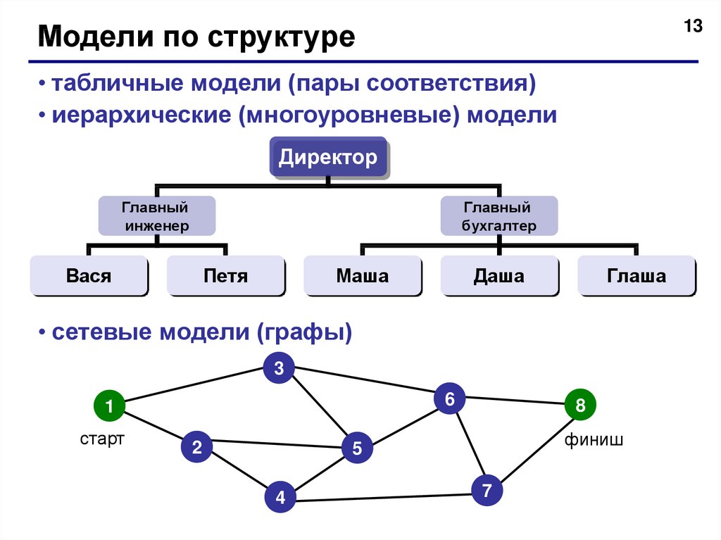 Моделирование структур данных