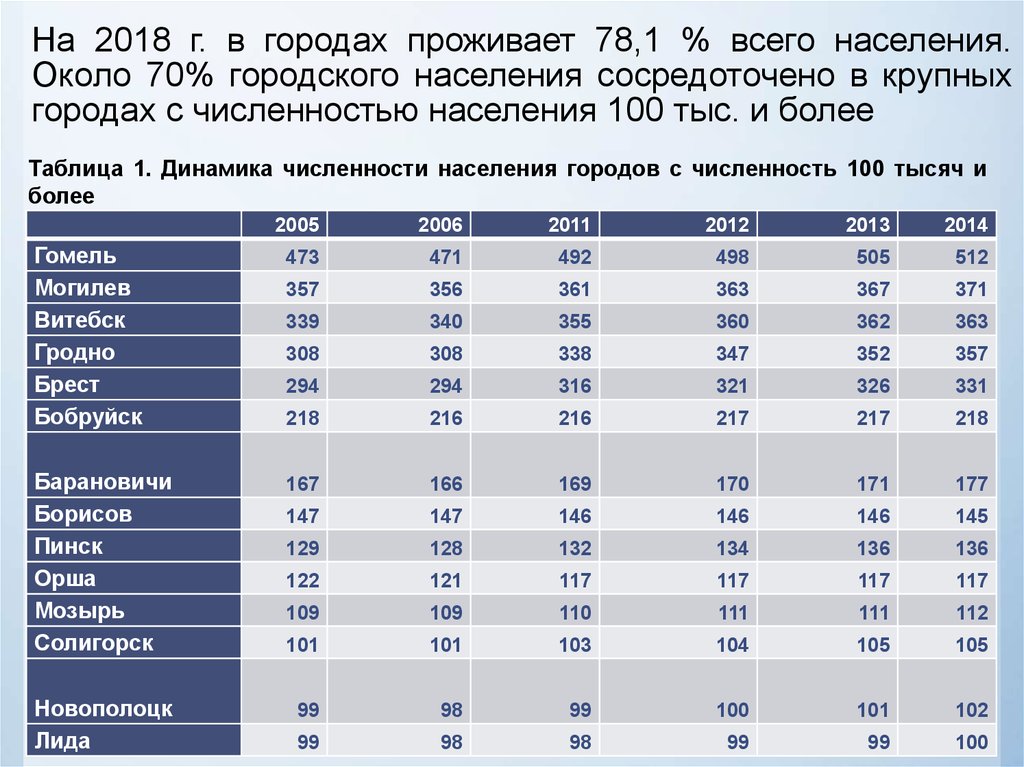 Население рб. Города Белоруссии по численности. Белорусские города по численности. Население городов Беларуси. Население Беларуси по городам.