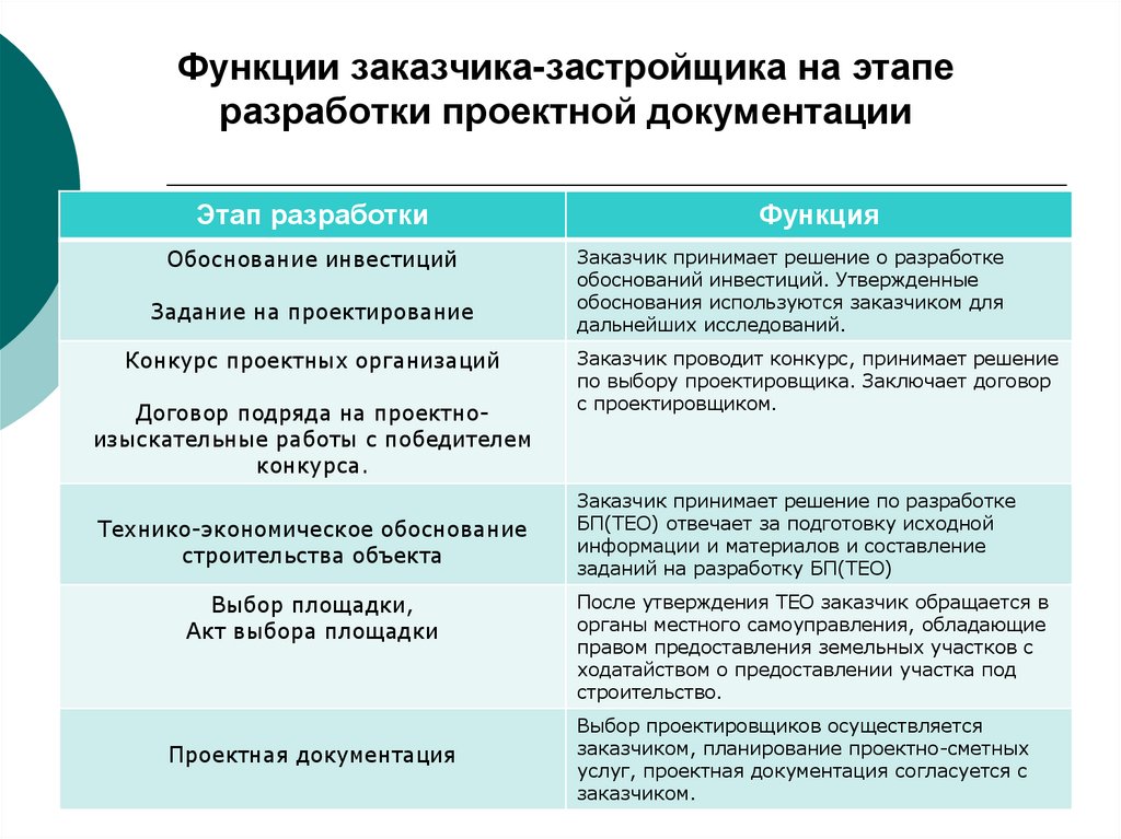 Функции обоснования. Функции застройщика. Функции заказчика-застройщика. Функции заказчика в строительстве. Функции заказчика-застройщика в строительстве.