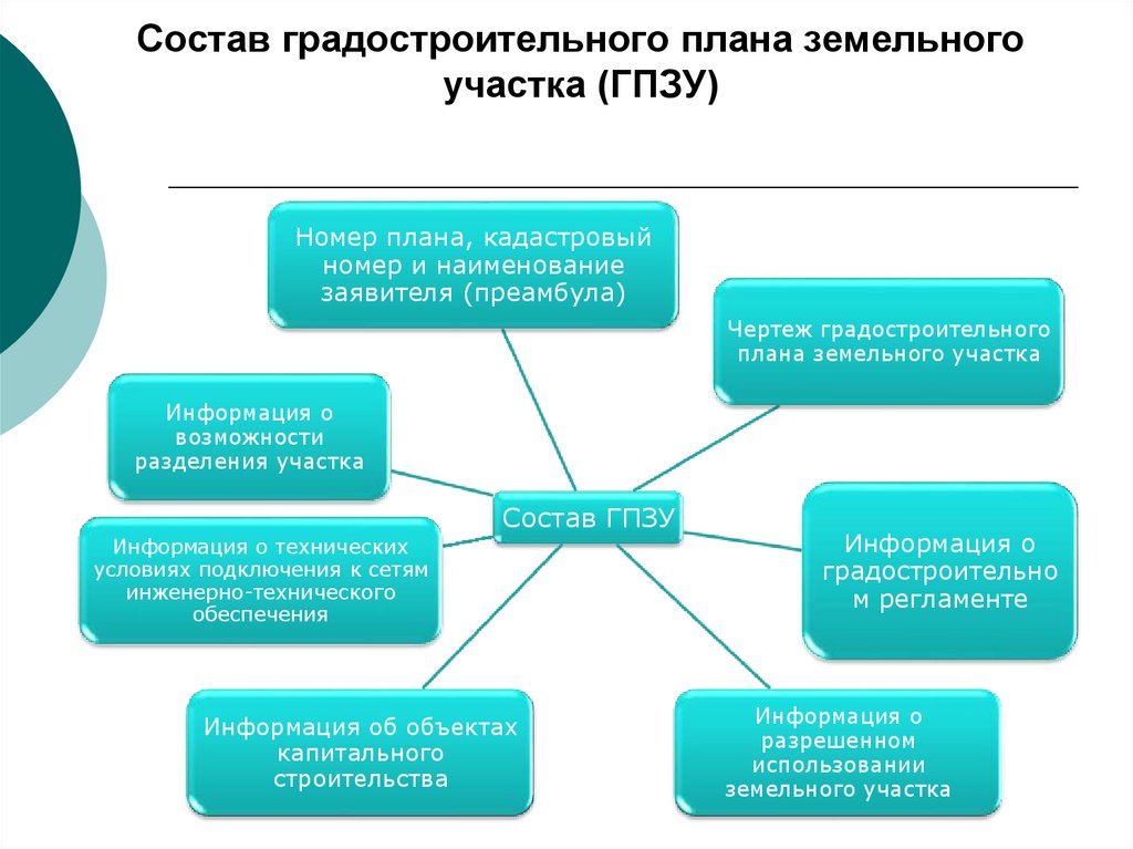 Состав градостроительного плана земельного участка (ГПЗУ)
