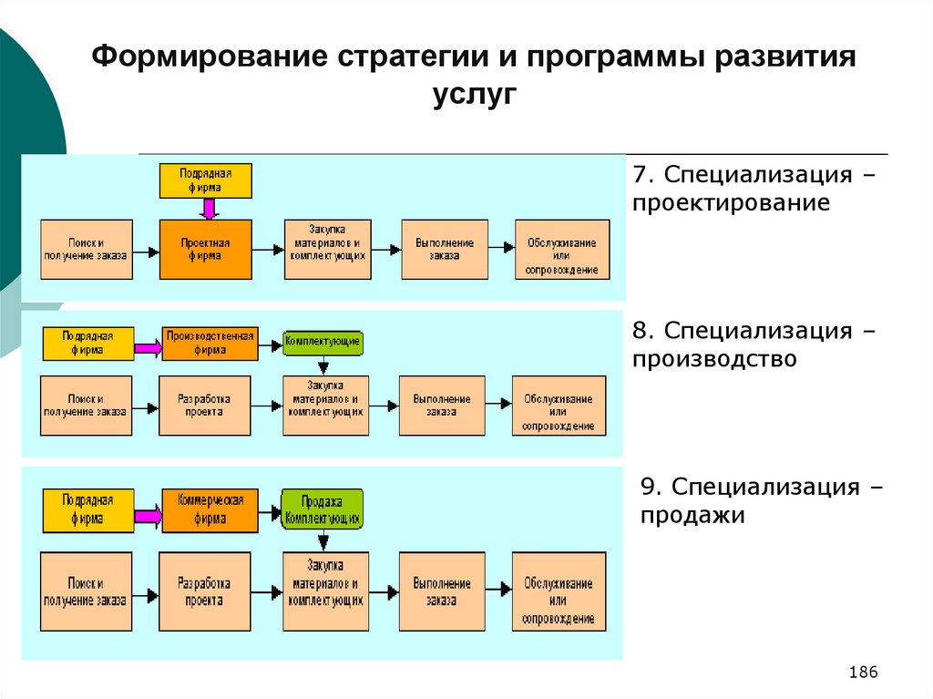 Сколько категорий процессов