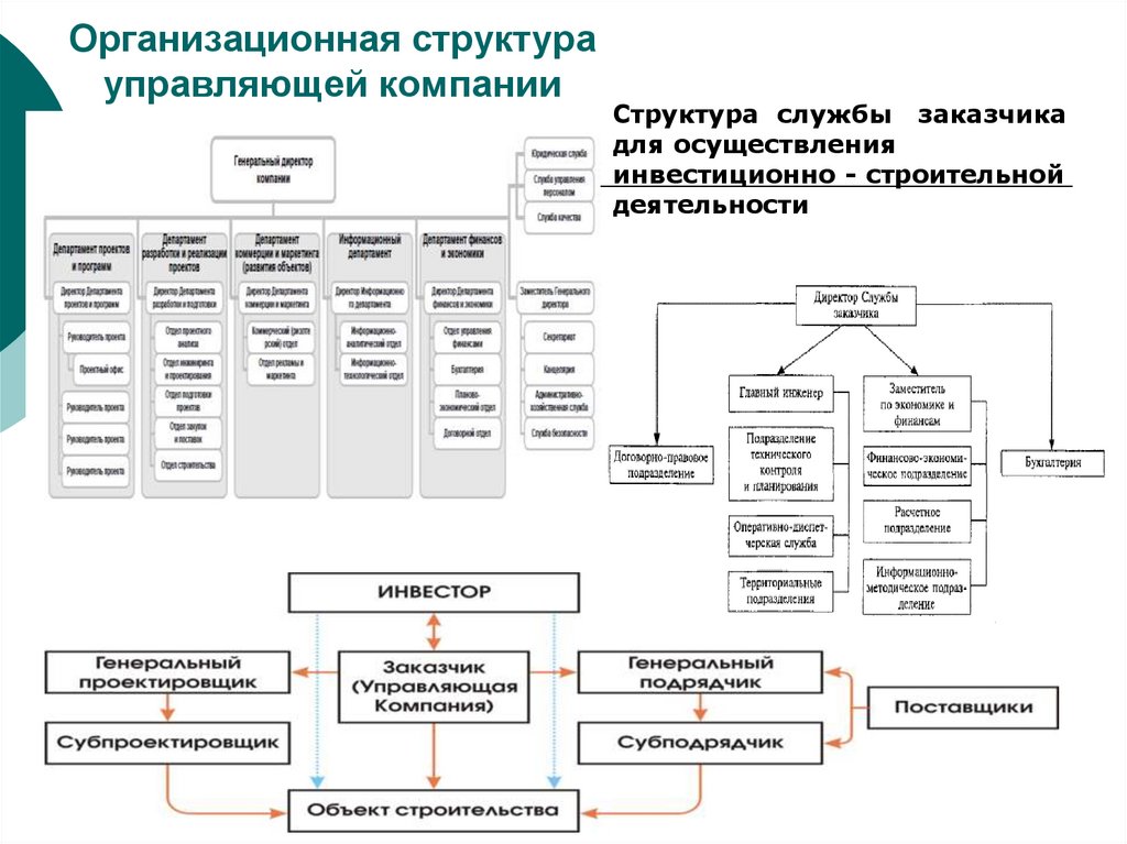 Организационная структура управляющей компании