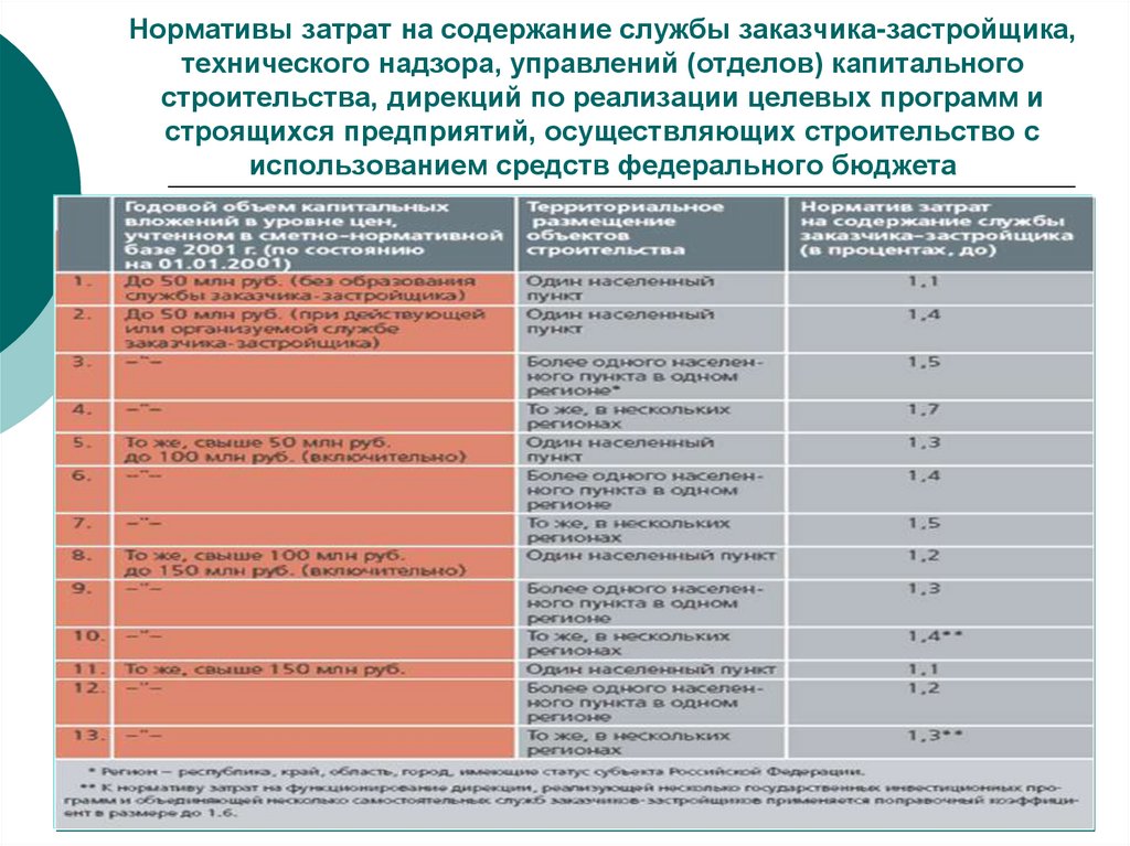 Нормативы затрат учреждения