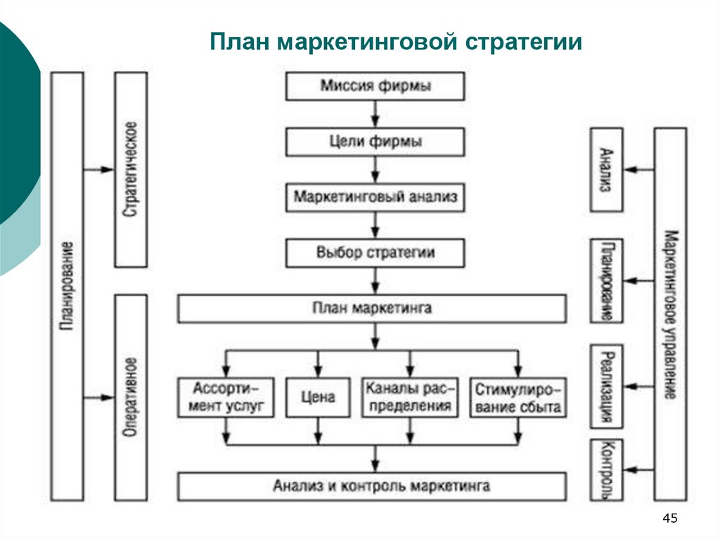 Стратегический план маркетинговый план