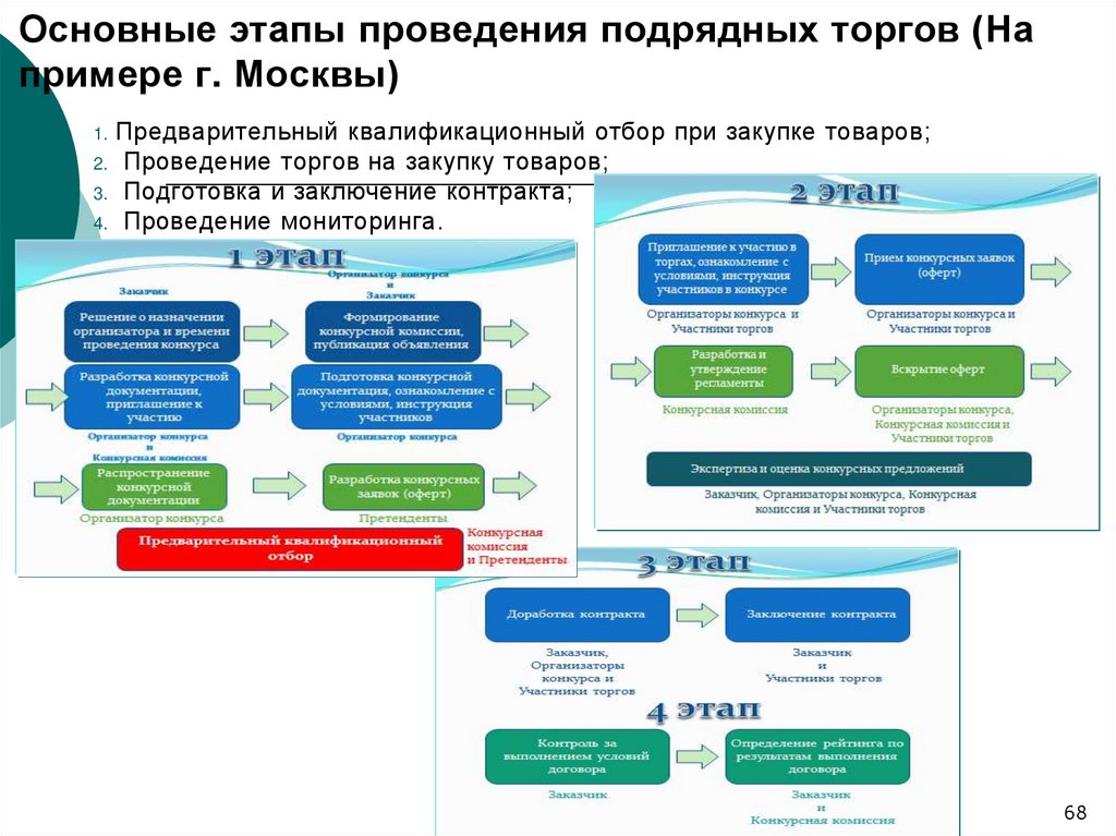 Основные этапы проведения подрядных торгов (На примере г. Москвы)