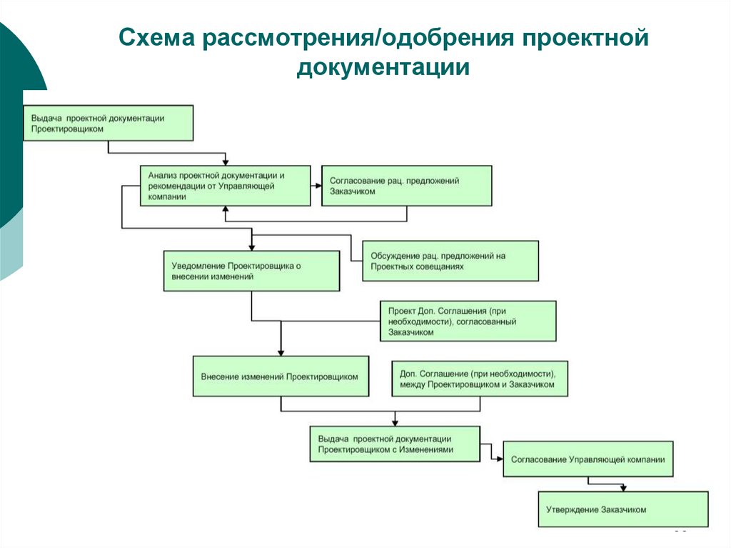 Блок схема проекта